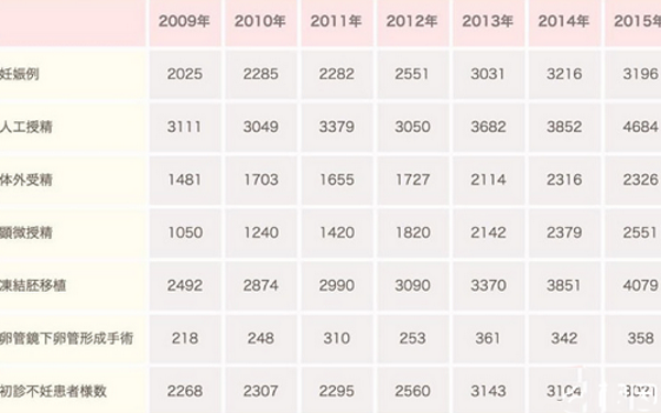 揭秘日本英医院试管婴儿成功率真相，高达80%只